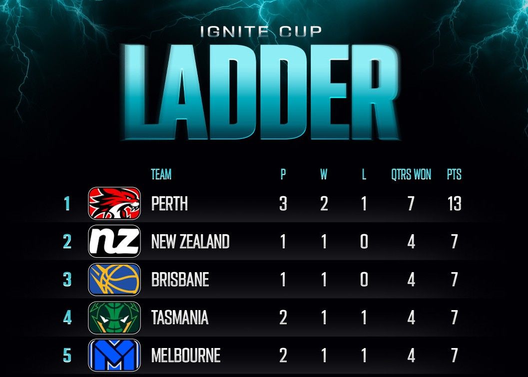 NBL最新季中冠军赛排名：野猫、毁坏者、子弹分列前三